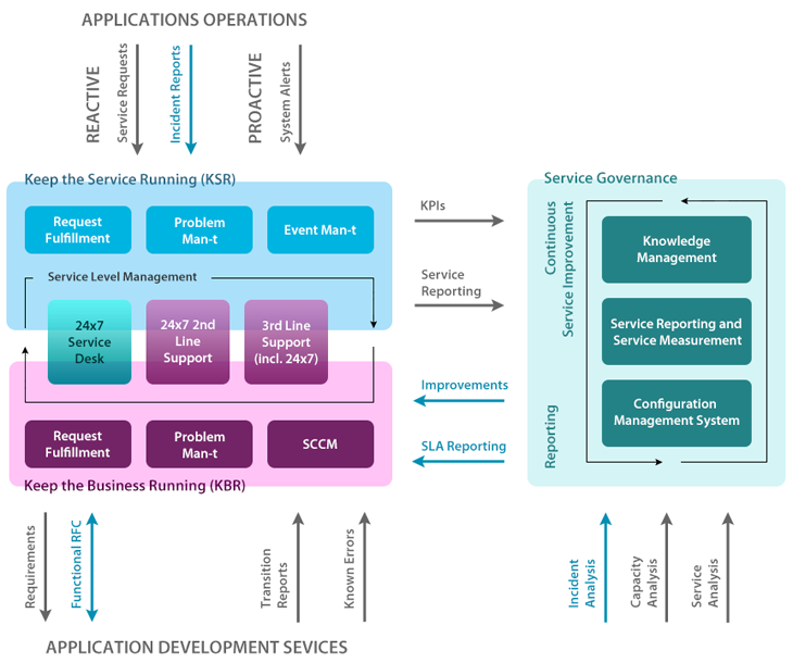 application management